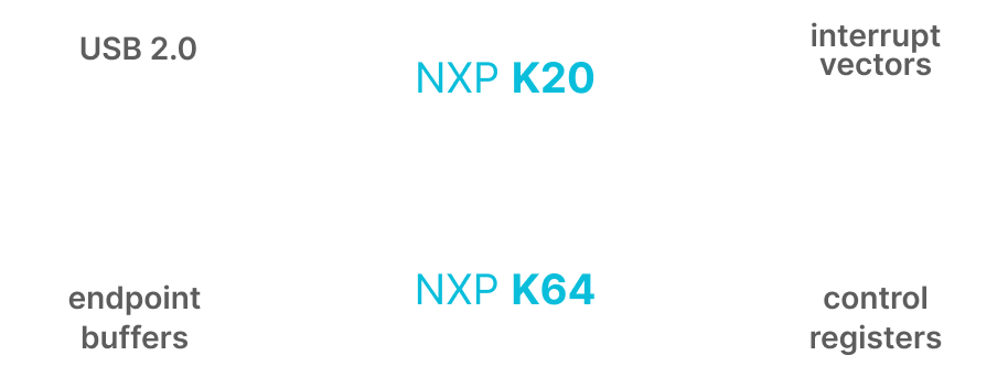 K20 and K64